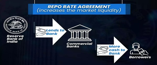 RBI Repo Rate India